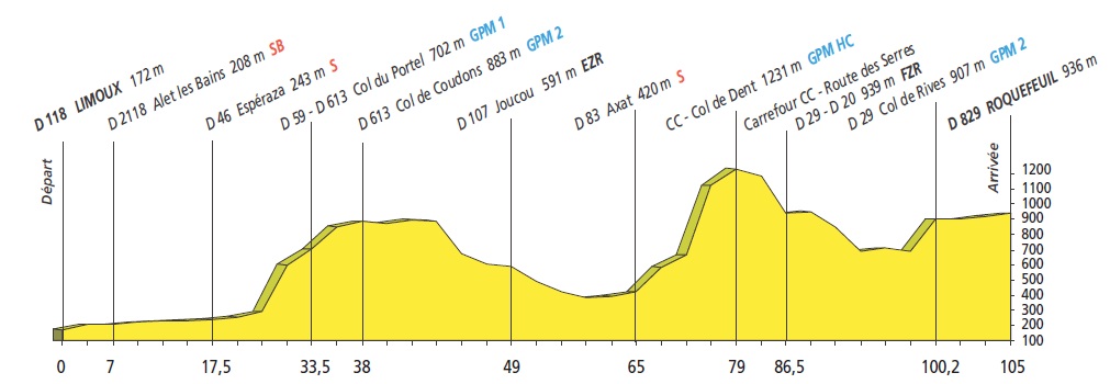 Hhenprofil Tour de l`Aude Cycliste Fminin 2010 - Etappe 7